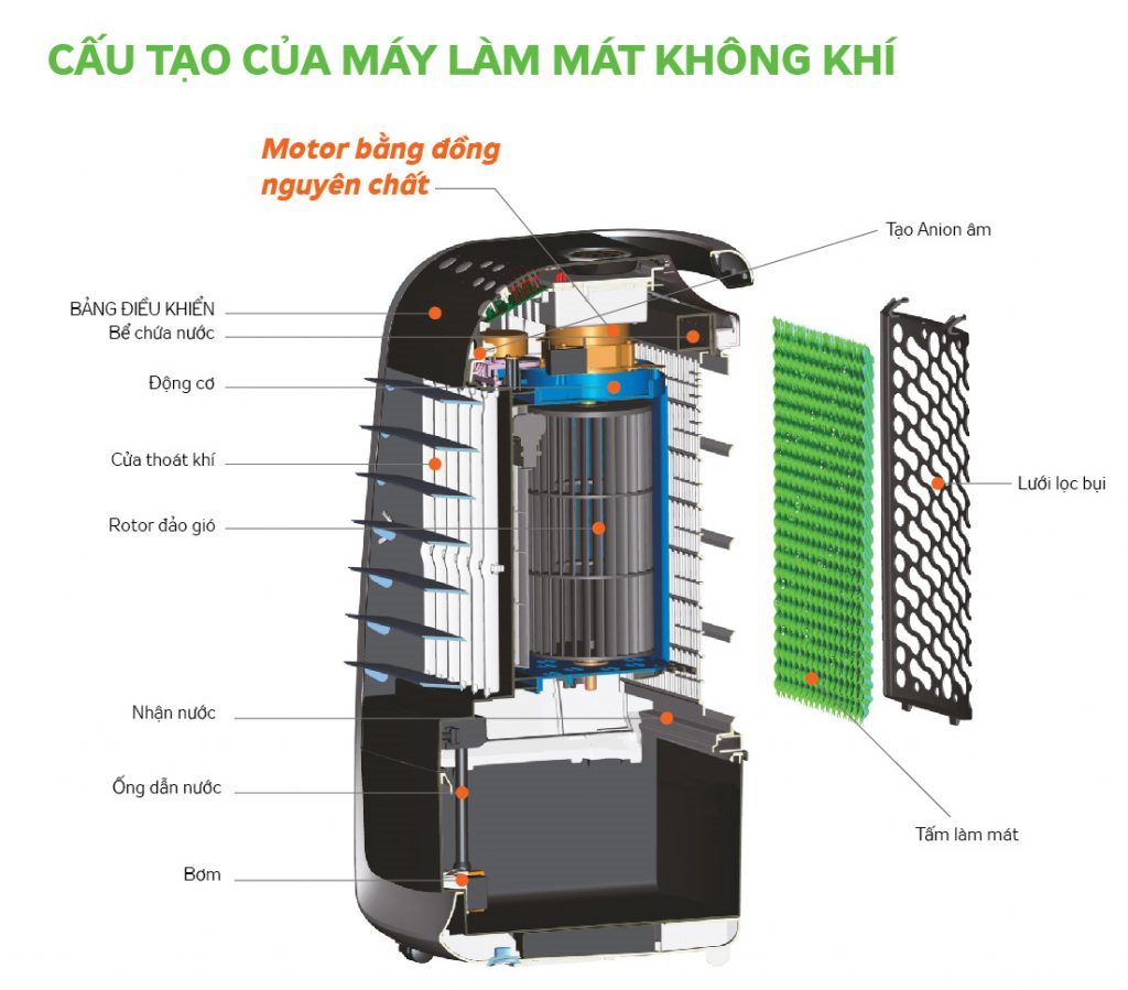 Cấu tạo Máy làm mát không khí Kangaroo KG50F20